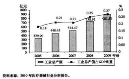 乐普医疗（300003）是怎样靠政策扶持维持高景气的？