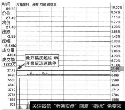 万福生科(300268)分时走势图