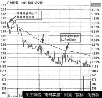 极弱势高开图