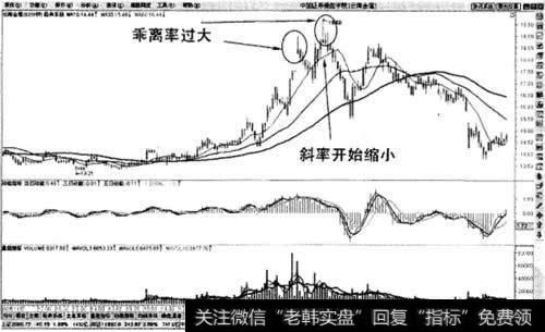 60分钟136均线交易系统止赢法则示意图