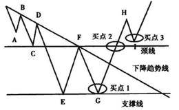 从形态把握波段（一）:底部形态解密