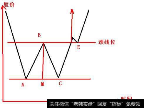 双重底形态博弈过程