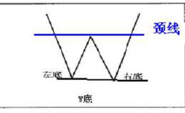研判W底形态实际操作要点