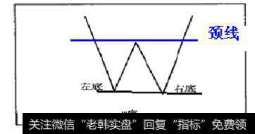 W底形态