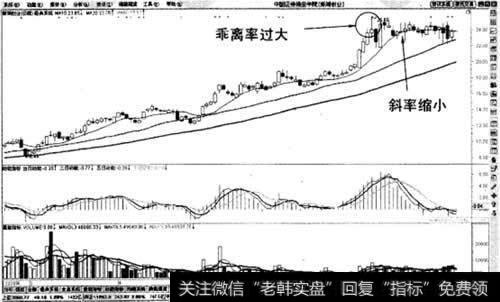 日线136均线交易系统止赢法则示意图