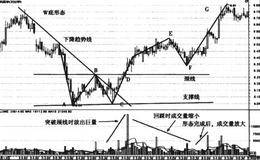 W底形态成功和失败两个案例详解