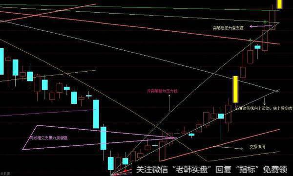 通达信预判顶底主图指标公式源码详解