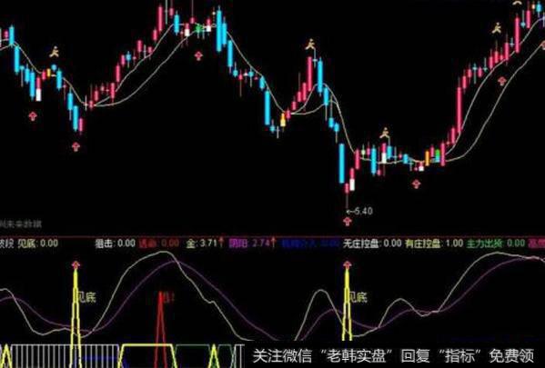 通达信<a href='/chaodi/'>抄底</a>反弹买点指标公式源码详解