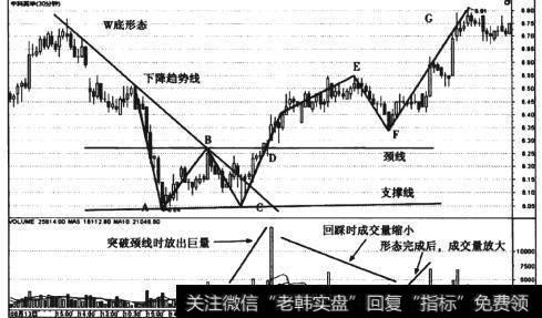 图3-2 中科英华(600110) 30分钟线W底形态走势图