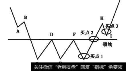 图3-4 三重底形态级段图