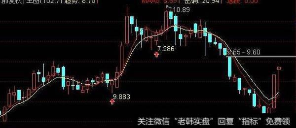 通达信涨停灯主图指标公式源码详解