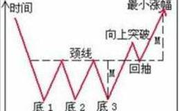 三重底市场博弈过程及实际操作要点