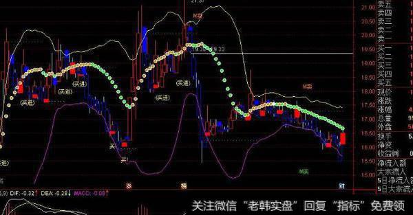 通达信肥罗<a href='/scdx/290185.html'>看盘</a>分时指标公式源码详解