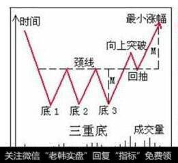 三重底形态