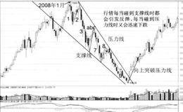 根据支撑线、压力线和突破分析上升、下跌行情