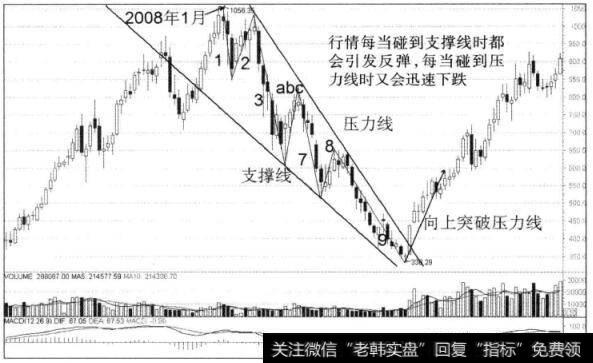 图6-1电气设备<a href='/zlyj/290106.html'>板块指数</a>周K线图