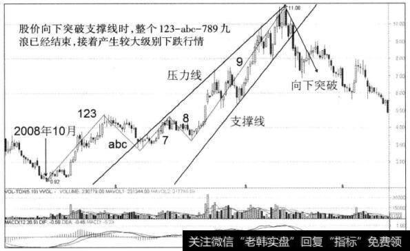 图6-2万向钱潮周K线图