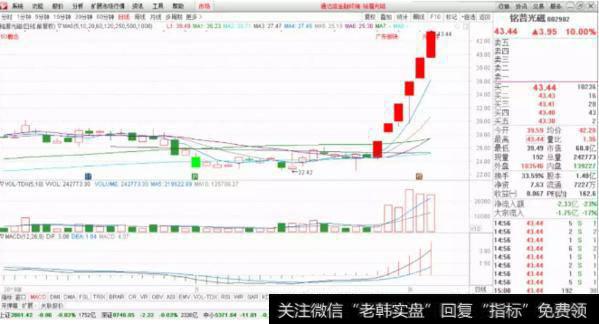 铭普光磁走势图分析