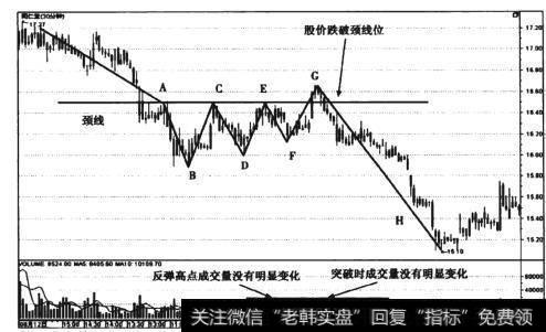 图3-6 同仁堂(600085) 30分钟线失败三重底形态走势图