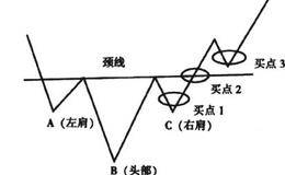 头肩底形态描述