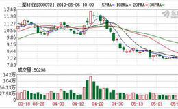 三聚环保：连续4日融资净偿还累计2433.57万元（06-05）