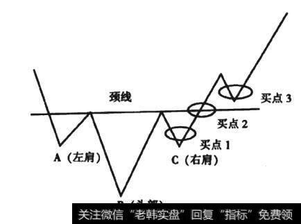 图3-7 头肩底形态线段图