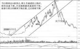 通道的画法及根据通道分析行情的攻略