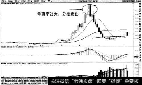 月线136均线交易系统止赢法则示意图