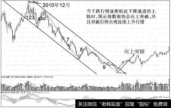 图6-3 电气设备<a href='/zlyj/290106.html'>板块指数</a>周K线图