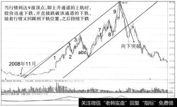 图6-4 亿晶光电光电周K线图