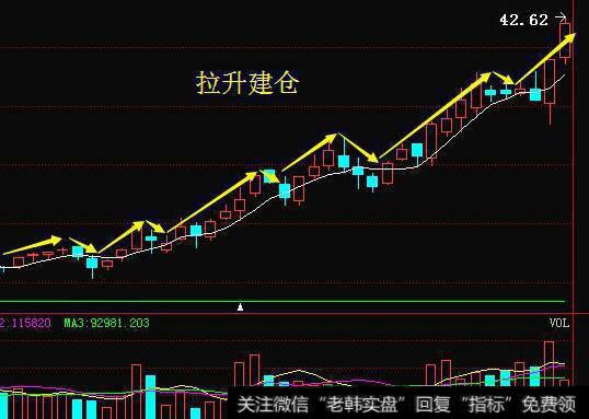 主力建仓有哪几种方式