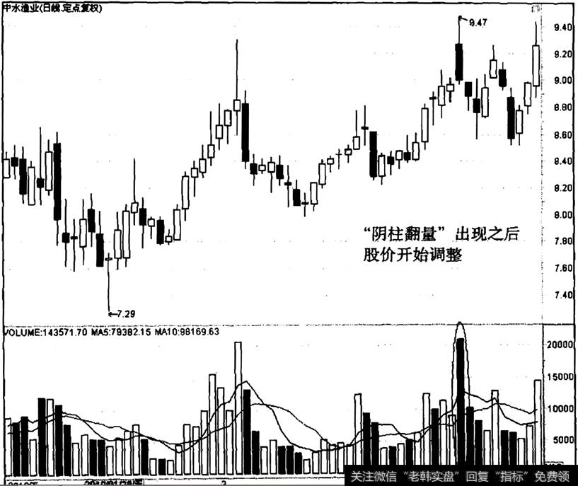 中水渔业出现“阴柱翻量”之后的走势