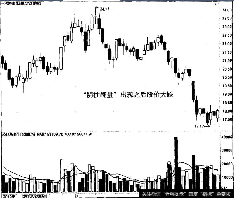 一汽轿车“阴柱翻量”之后的走势