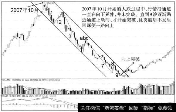 图6-5上证指数周K线图