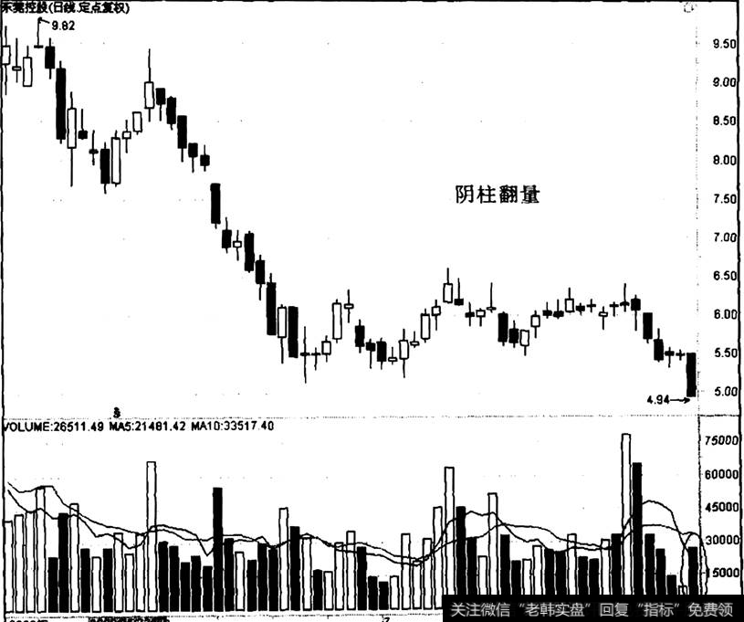 东莞控股出现“阴柱翻量”