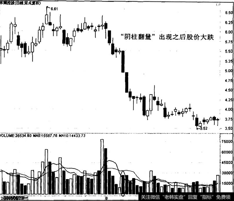 东莞控股出现“阴柱翻量”之后的走势