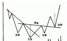 头肩底市场博弈过程及实际操作要点