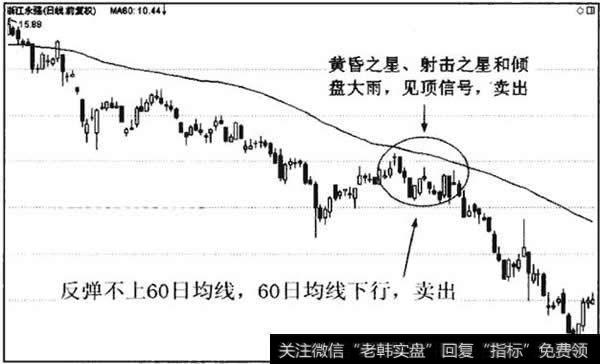 K线形态可以定位葛南维第七大法则卖出点
