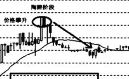 看盘的主要原理