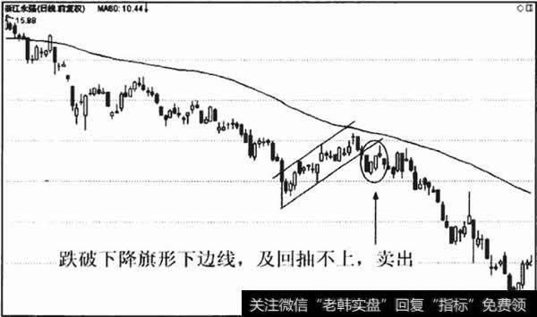 跌破旗形的卖出点即为第七大法则卖出点