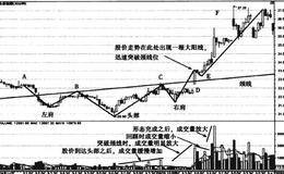 头肩底形态走势成功和失败的两个案例详解