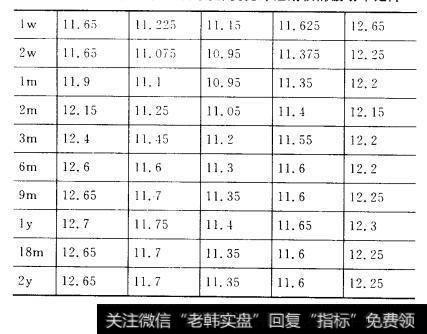 2001年7月15日欧元/美元外汇期权的波动率矩阵