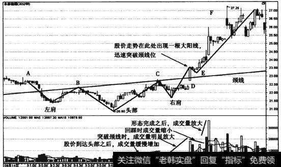 图3-8 水泰能源(600157) 30分钟线头肩底形态走势图