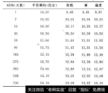 平价期权的波动率