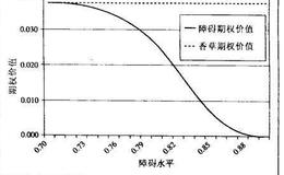 什么是障碍期权？障碍期权的优势是什么？