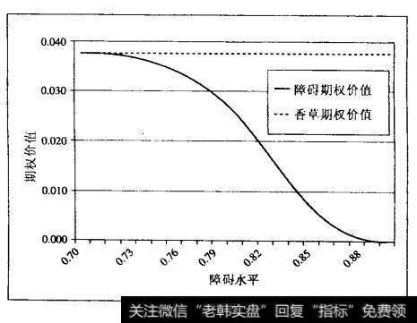 什么是障碍期权？障碍期权的优势是什么？