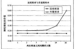 障碍期权的核查(连续的或非连续的)以及对价格的影晌是什么？