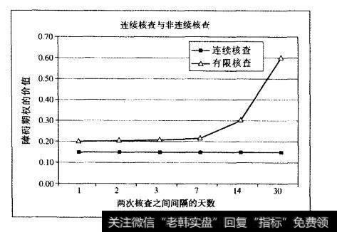 障碍期权的价值对障碍突破核查频率的依赖