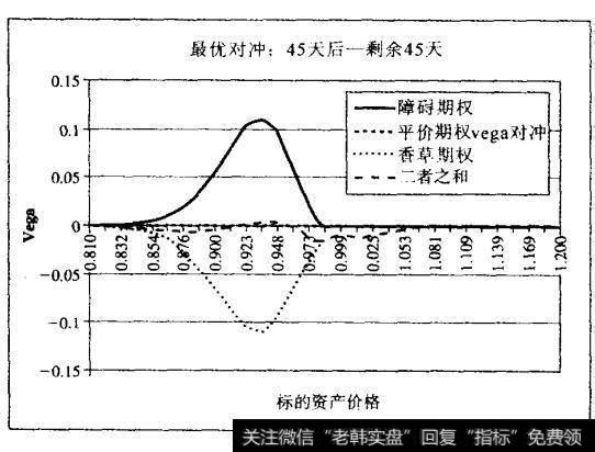 向上出局卖权的即期决定的Vega和由两个香草期权构成的Vega对冲