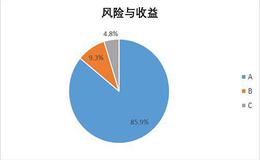 如何通过分析基金经理评价基金？